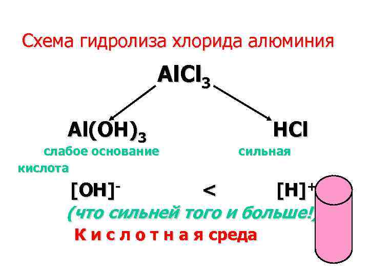 Схема образования хлорида алюминия