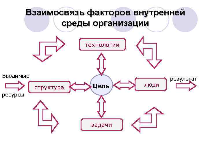 Взаимосвязь факторов. Взаимосвязь элементов внутренней среды организации. Взаимосвязь внутренних элементов организации. Взаимосвязь внутренних факторов. Взаимосвязь факторов внутренней среды организации.