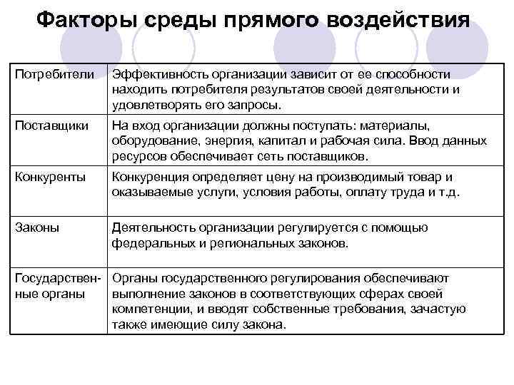 Опишите факторы. Факторы прямого воздействия внешней среды организации. Факторы прямого воздействия внешней среды предприятия. Факторы внешней среды прямого воздействия примеры. Факторы прямого влияния на внешнюю среду организации.