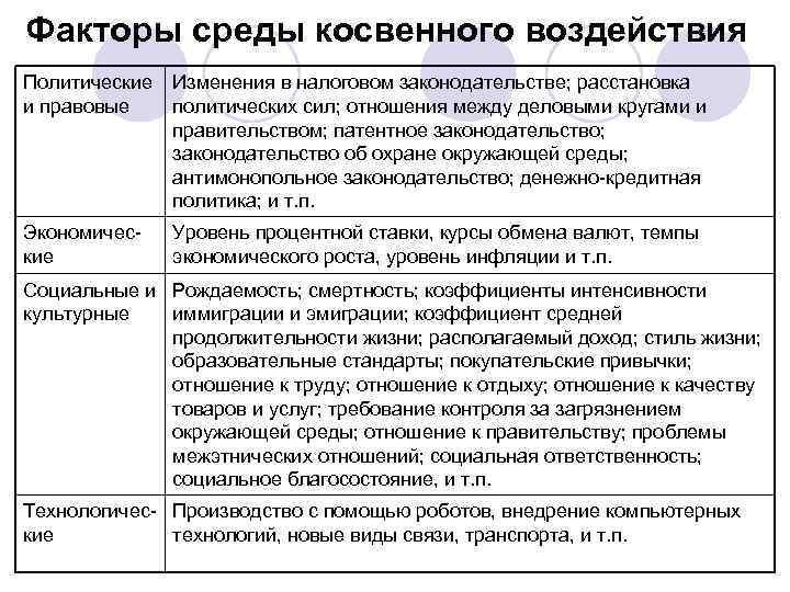 Факторы внешней среды косвенного воздействия организации