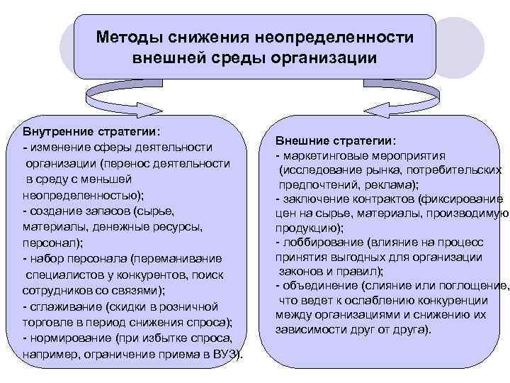 Методы снижения неопределенности внешней среды организации Внутренние стратегии: - изменение сферы деятельности организации (перенос