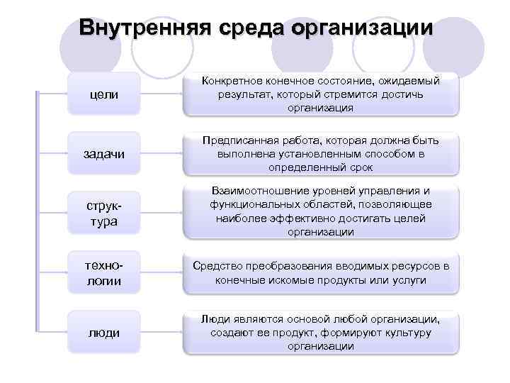 Внутренняя среда организации цели Конкретное конечное состояние, ожидаемый результат, который стремится достичь организация задачи