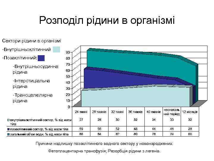 Розподіл рідини в організмі Сектори рідини в організмі -Внутрішньоклітинний -Позаклітинний: -Внутрішньосудинна рідина -Інтерстиціальна рідина