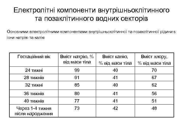 Електролітні компоненти внутрішньоклітинного та позаклітинного водних секторів Основними електролітними компонентами внутрішньоклітинної та позаклітинної рідини