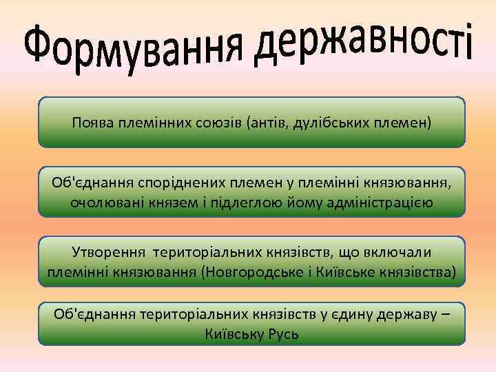 Поява племінних союзів (антів, дулібських племен) Об'єднання споріднених племен у племінні князювання, очолювані князем