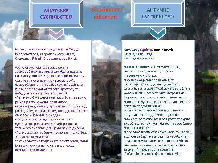 АЗІАТСЬКЕ СУСПІЛЬСТВО Відмінності дійсності АНТИЧНЕ СУСПІЛЬСТВО Існувало у країнах Стародавнього Сходу: Месопотамії, Стародавньому Єгипті,