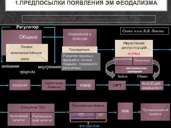 1. ПРЕДПОСЫЛКИ ПОЯВЛЕНИЯ ЭМ ФЕОДАЛИЗМА СТАНОВЛЕНИЕ И РАЗВИТИЕ товарно-денежных отношений (ТДО) Регулятор Изменение в