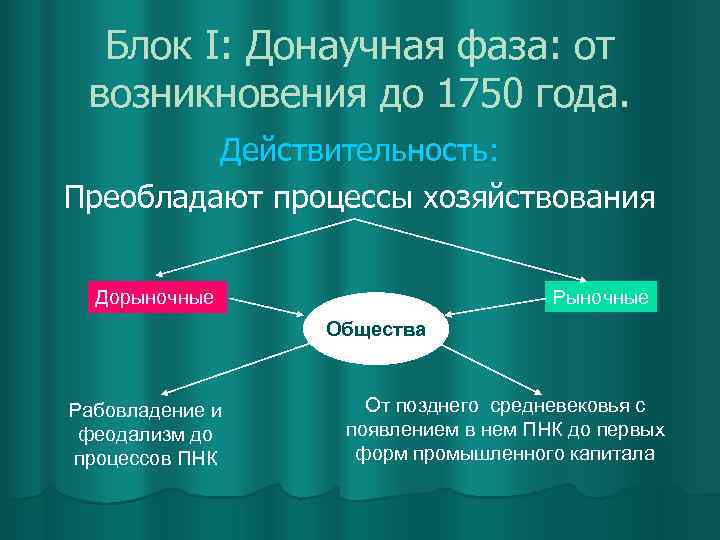 Блок І: Донаучная фаза: от возникновения до 1750 года. Действительность: Преобладают процессы хозяйствования Рыночные