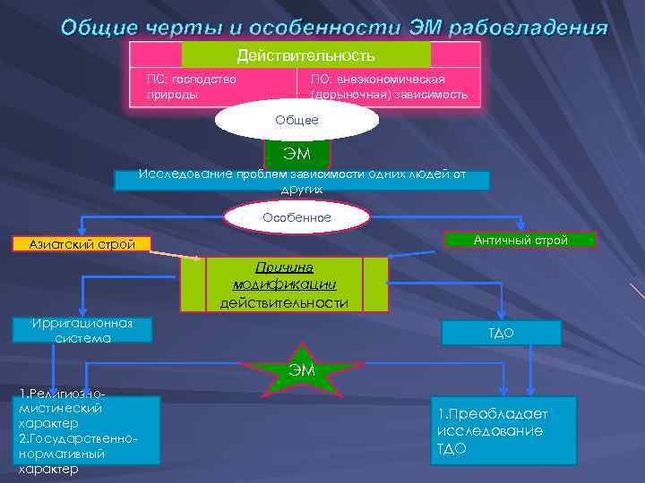 Общие черты и особенности ЭМ рабовладения Действительность ПС: господство природы ПО: внеэкономическая (дорыночная) зависимость