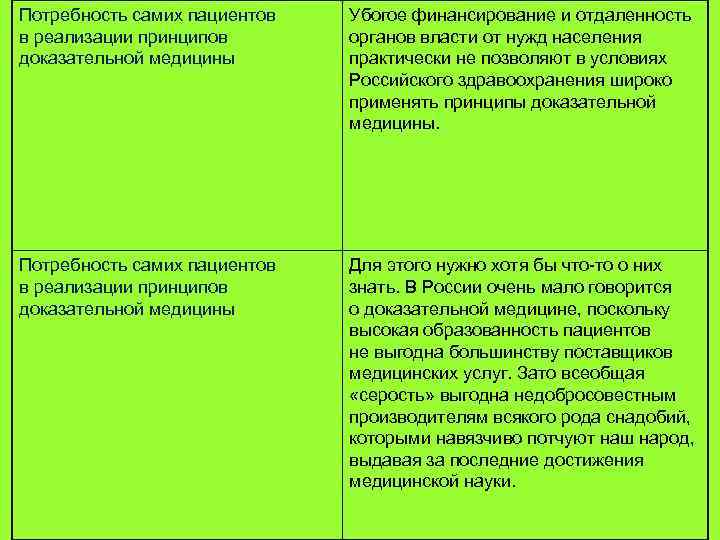 Потребность самих пациентов в реализации принципов доказательной медицины Убогое финансирование и отдаленность органов власти