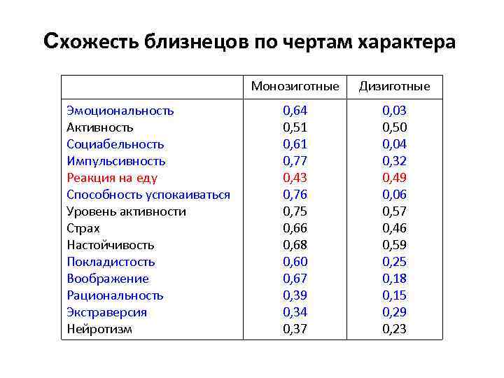 Схожесть близнецов по чертам характера Монозиготные Эмоциональность Активность Социабельность Импульсивность Реакция на еду Способность