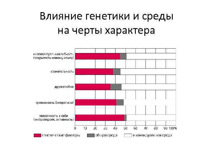 Влияние генетики и среды на черты характера 