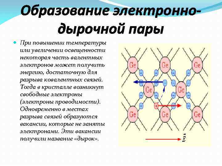 Образование электроннодырочной пары При повышении температуры или увеличении освещенности некоторая часть валентных электронов может