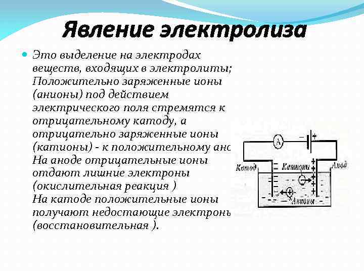 Явление электролиза Это выделение на электродах веществ, входящих в электролиты; Положительно заряженные ионы (анионы)