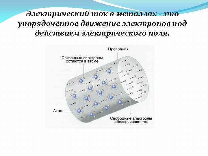 Электрический ток в металлах - это упорядоченное движение электронов под действием электрического поля. 