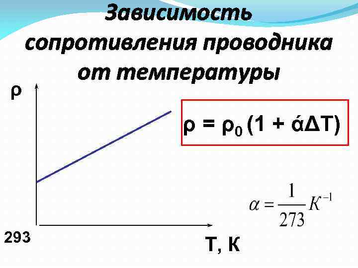 ρ Зависимость сопротивления проводника от температуры ρ = ρ0 (1 + άΔТ) 293 Т,