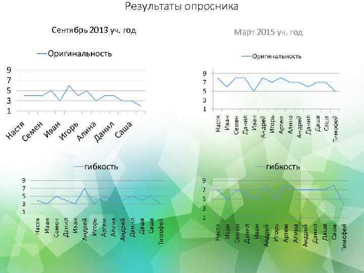 Результаты опросника Сентябрь 2013 уч. год Март 2015 уч. год 