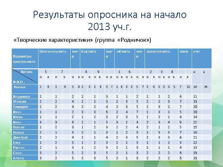 Результаты опросника на начало 2013 уч. г. «Творческие характеристики» (группа «Родничок» ) Параметры креативности