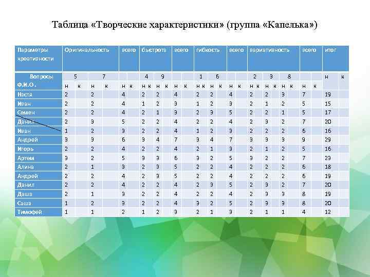 Таблица «Творческие характеристики» (группа «Капелька» ) Результаты опросника на начало 2013 уч. г. Параметры