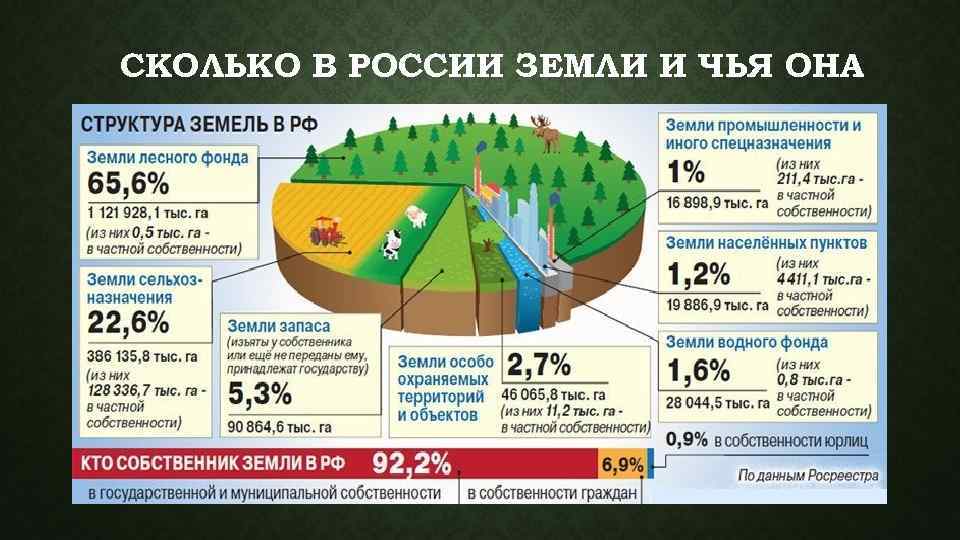 Проект перераспределения сельскохозяйственных угодий