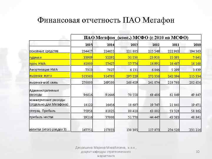 Финансовая отчетность ПАО Мегафон_(конс. ) МСФО (с 2010 на МСФО) 2015 2014 2013 2012