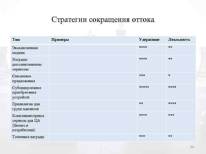 Стратегии сокращения оттока Тип Примеры Удержание Лояльность Эксклюзивные модели **** ** Награды дополнительным сервисом