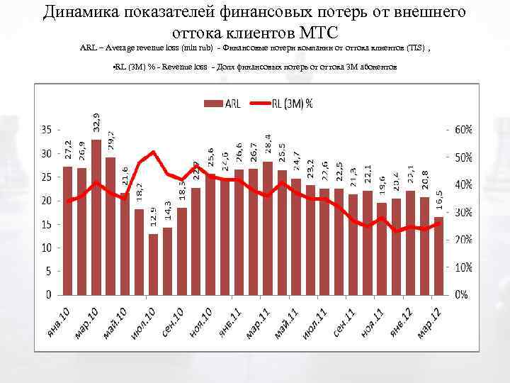 Динамика показателей финансовых потерь от внешнего оттока клиентов МТС ARL – Average revenue loss