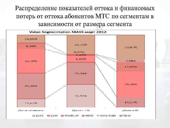 Распределение показателей оттока и финансовых потерь от оттока абонентов МТС по сегментам в зависимости