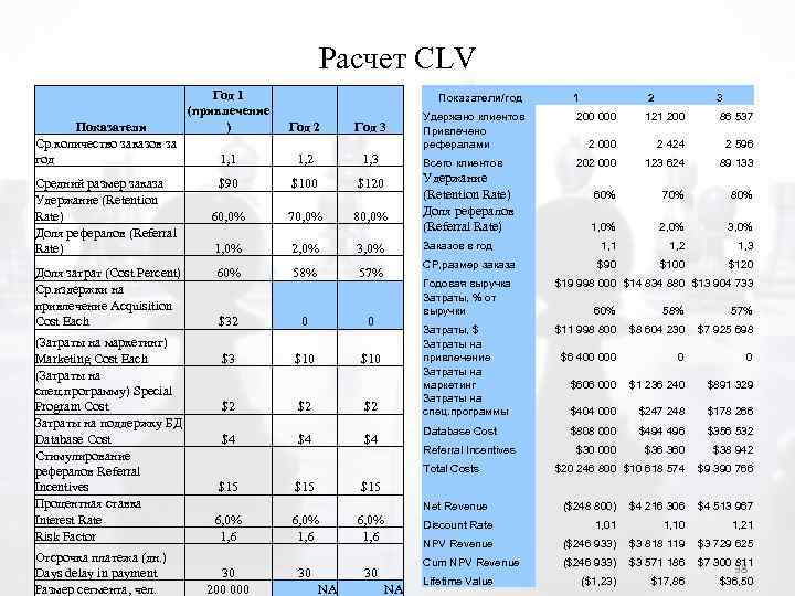 Расчет CLV Показатели Ср. количество заказов за год Средний размер заказа Удержание (Retention Rate)