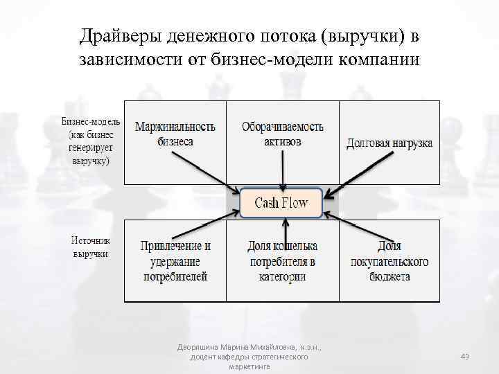 Драйверы денежного потока (выручки) в зависимости от бизнес-модели компании Дворяшина Марина Михайловна, к. э.