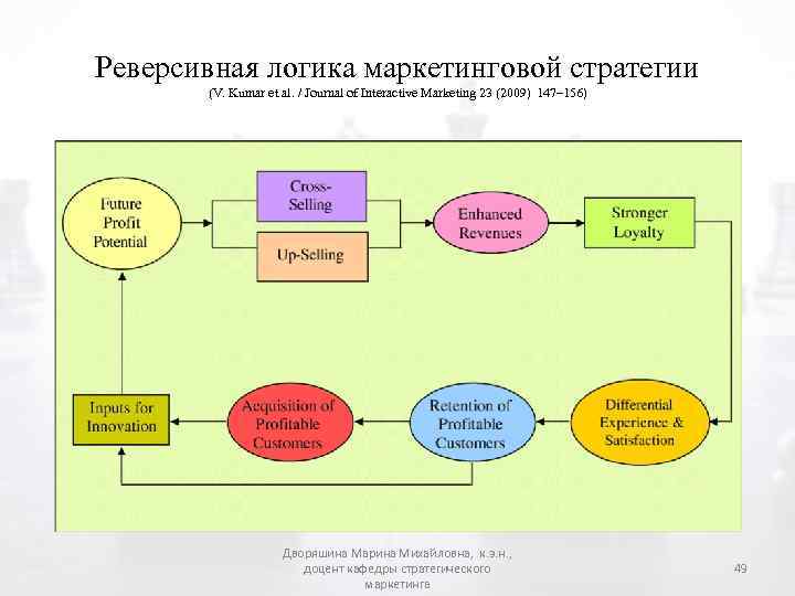 Реверсивная логика маркетинговой стратегии (V. Kumar et al. / Journal of Interactive Marketing 23