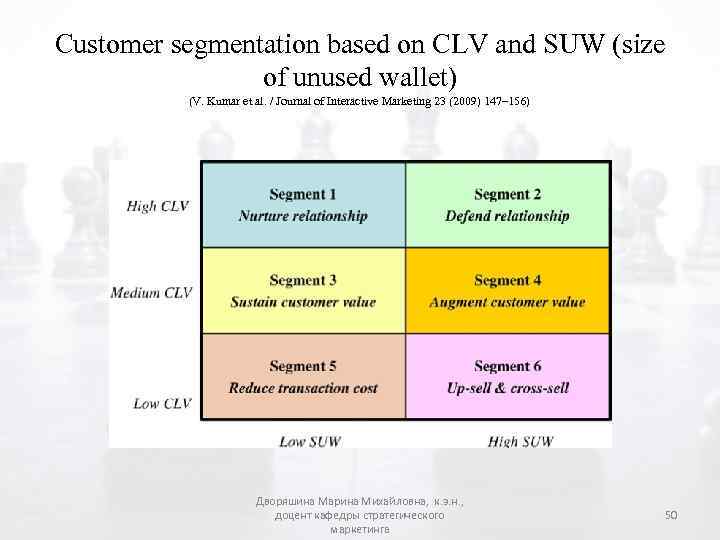 Customer segmentation based on CLV and SUW (size of unused wallet) (V. Kumar et