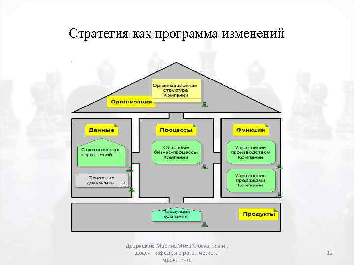Стратегия как программа изменений Дворяшина Марина Михайловна, к. э. н. , доцент кафедры стратегического