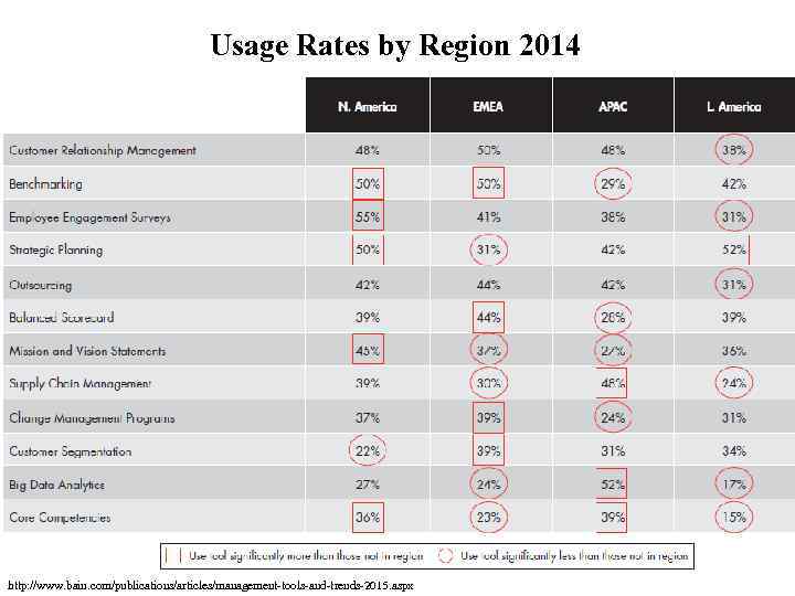 Usage Rates by Region 2014 http: //www. bain. com/publications/articles/management-tools-and-trends-2015. aspx 
