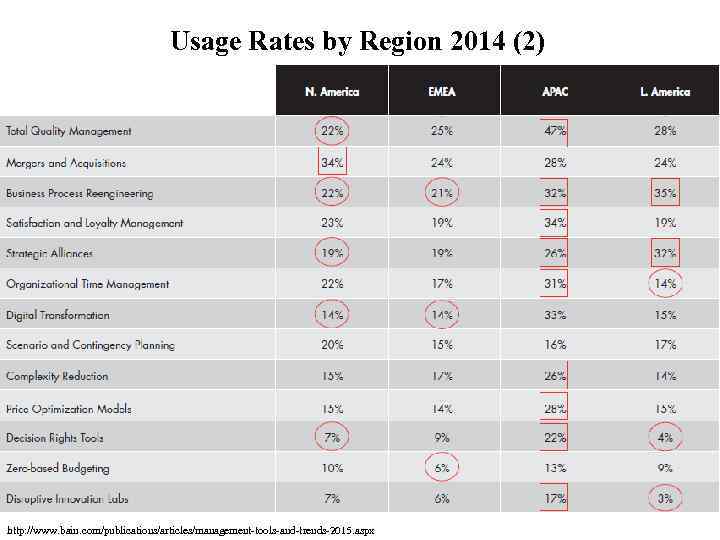 Usage Rates by Region 2014 (2) http: //www. bain. com/publications/articles/management-tools-and-trends-2015. aspx 