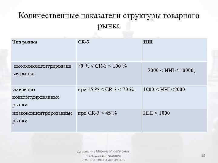 Количественные показатели структуры товарного рынка Тип рынка CR-3 высококонцентрированн ые рынки 70 % <