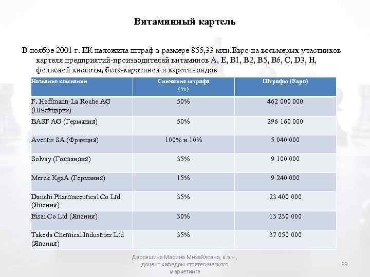 Витаминный картель В ноябре 2001 г. ЕК наложила штраф в размере 855, 33 млн.
