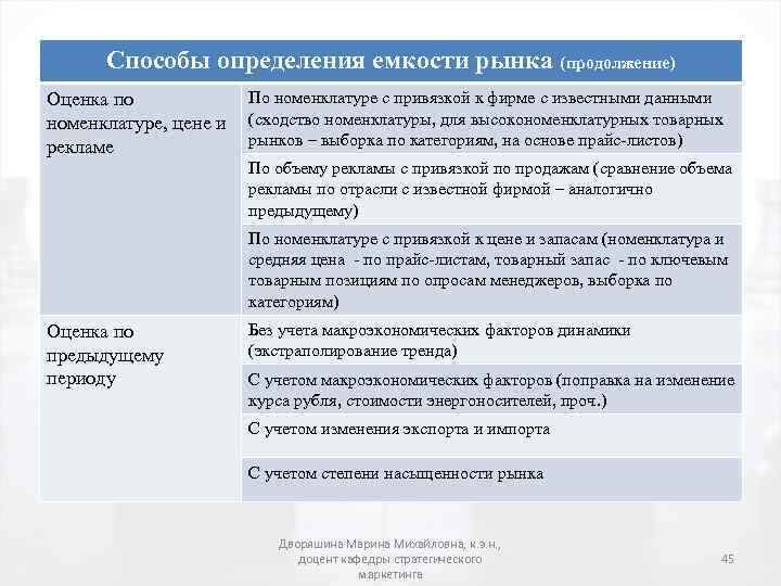Способы определения емкости рынка (продолжение) По номенклатуре с привязкой к фирме с известными данными