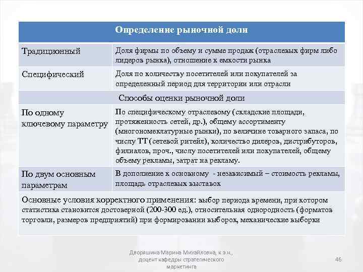 Определение рыночной доли Традиционный Доля фирмы по объему и сумме продаж (отраслевых фирм либо