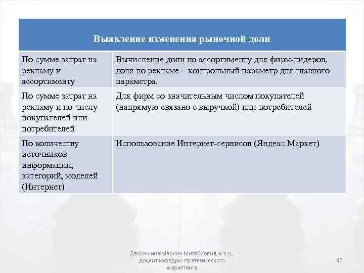 Выявление изменения рыночной доли По сумме затрат на рекламу и ассортименту Вычисление доли по