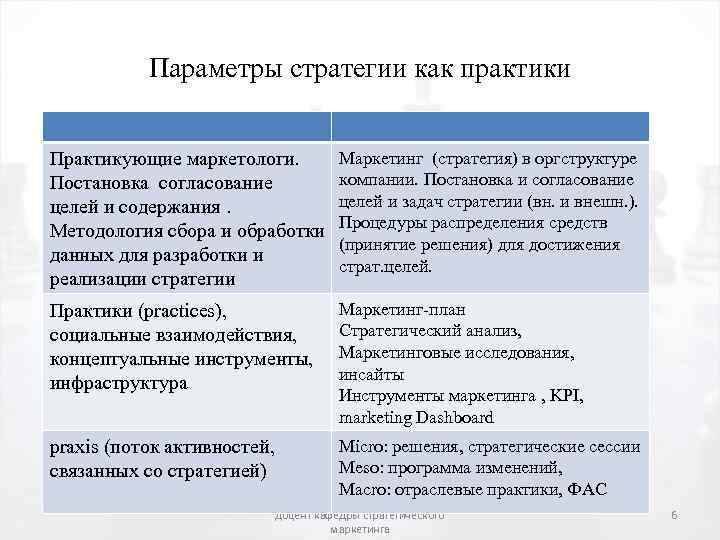 Параметры стратегии как практики Практикующие маркетологи. Постановка согласование целей и содержания. Методология сбора и