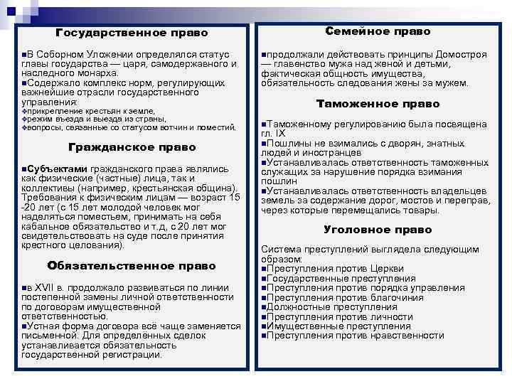 Государственное право n. В Соборном Уложении определялся статус главы государства — царя, самодержавного и