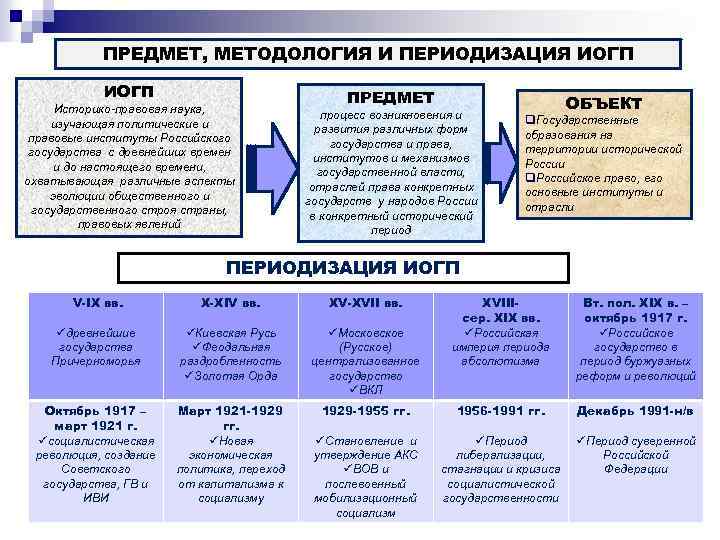 Источники по отечественной истории. История государства и права России методы предмет объект. Периодизация истории государства и права. Периодизация истории государства и права России. Периодизация истории отечественного государства.