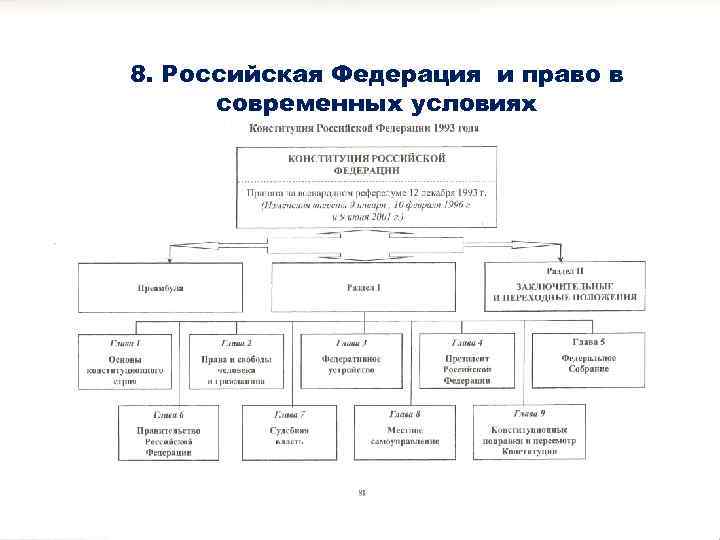 8. Российская Федерация и право в современных условиях 