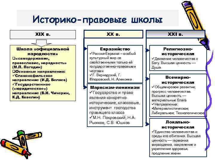 Историко-правовые школы XIX в. Школа «официальной народности» q «самодержавие, православие, народность» (М. П. Погодин)