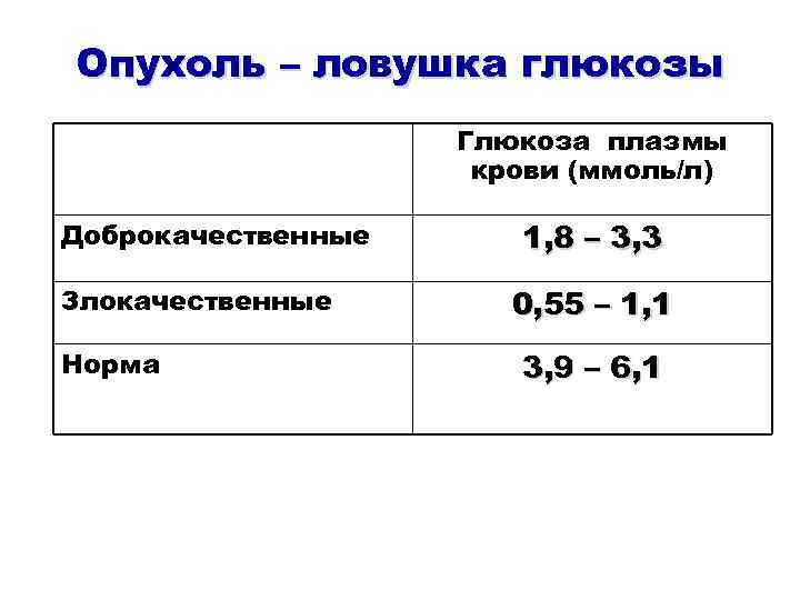 Опухоль – ловушка глюкозы Глюкоза плазмы крови (ммоль/л) Доброкачественные Злокачественные Норма 1, 8 –