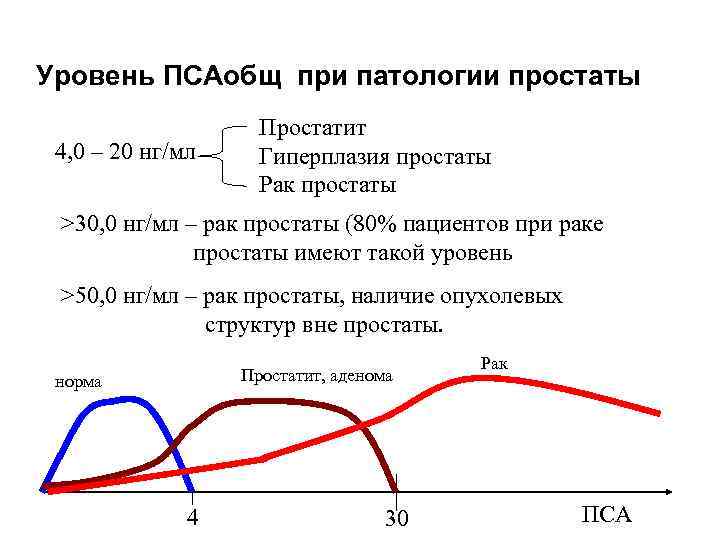 Уровень ПСАобщ при патологии простаты 4, 0 – 20 нг/мл Простатит Гиперплазия простаты Рак