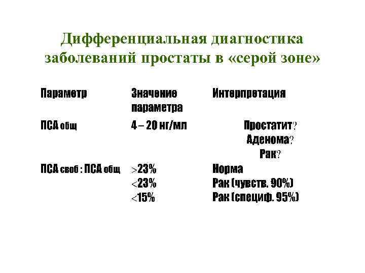 Дифференциальная диагностика заболеваний простаты в «серой зоне» 