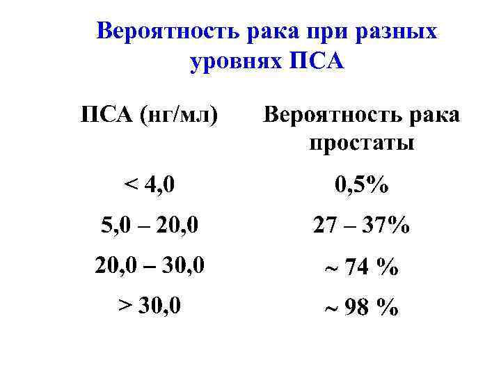 Вероятность рака при разных уровнях ПСА 