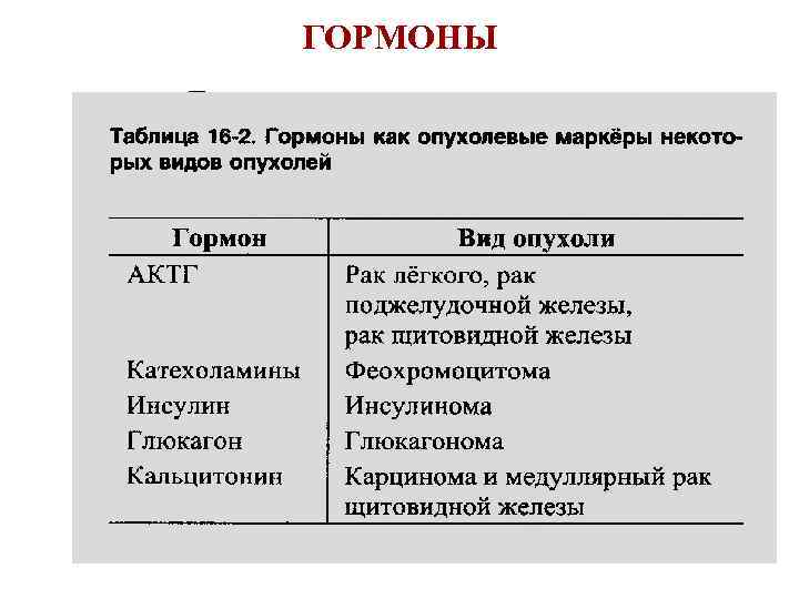 ГОРМОНЫ Гормонзависимые опухоли Дефект рецепторов гормонов 